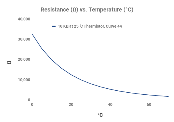 Resistance versus temperature curve chart